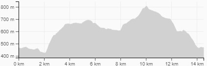Profil de dénivelé Le 13 km